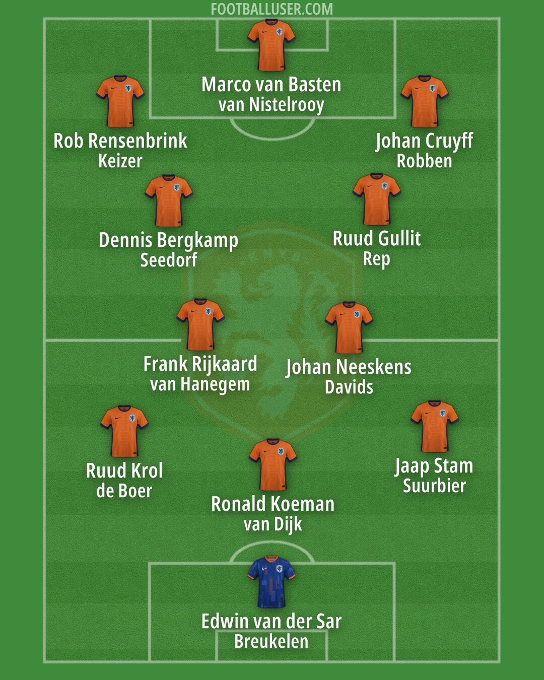 Netherlands Formation 2025
