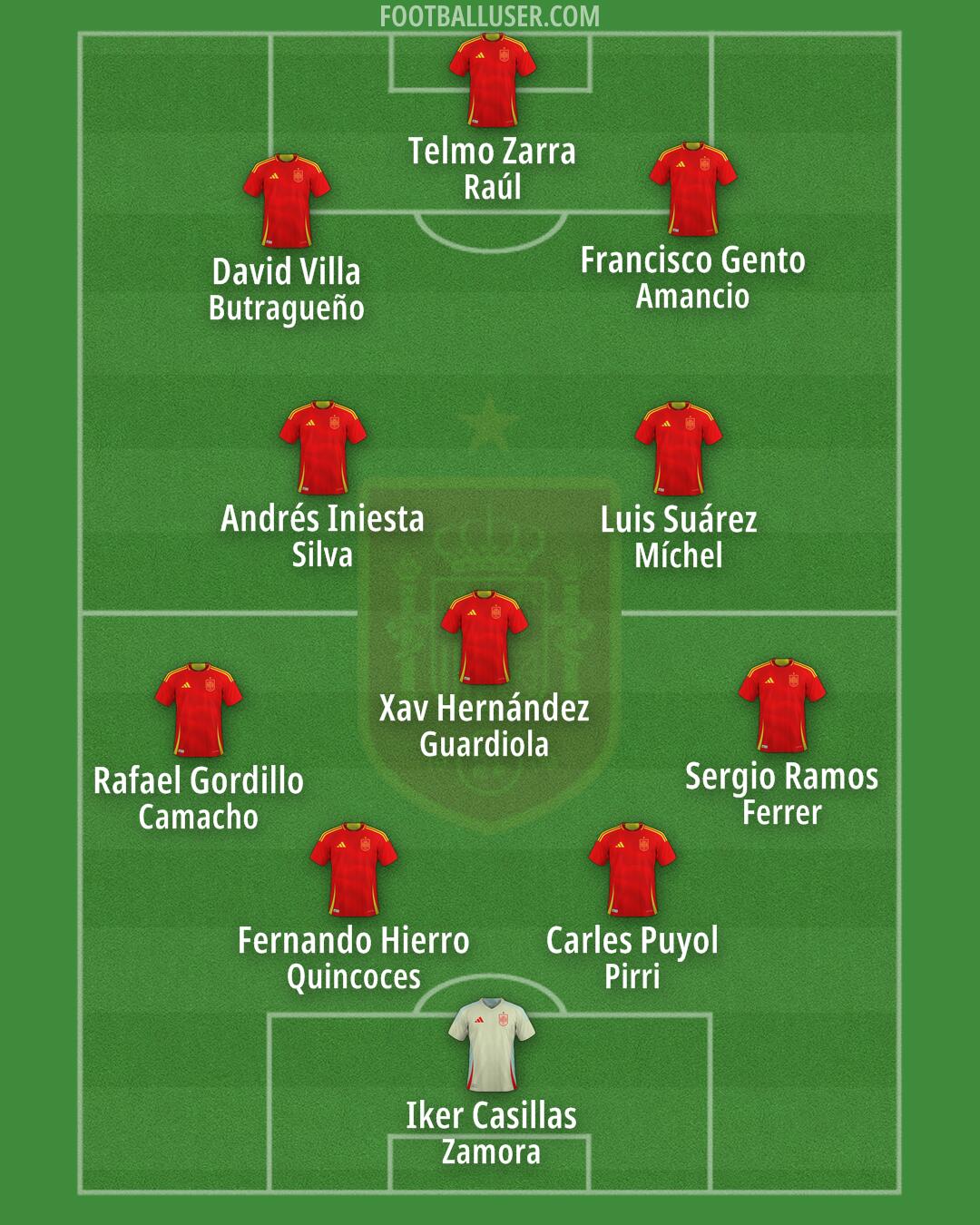 Spain Formation 2025