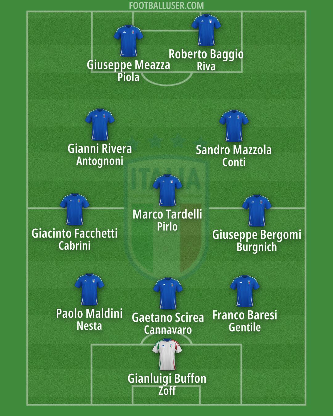 Italy Formation 2025