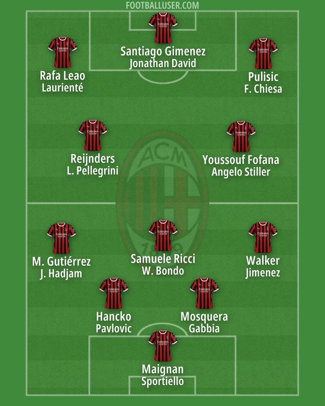 Milan Formation 2025