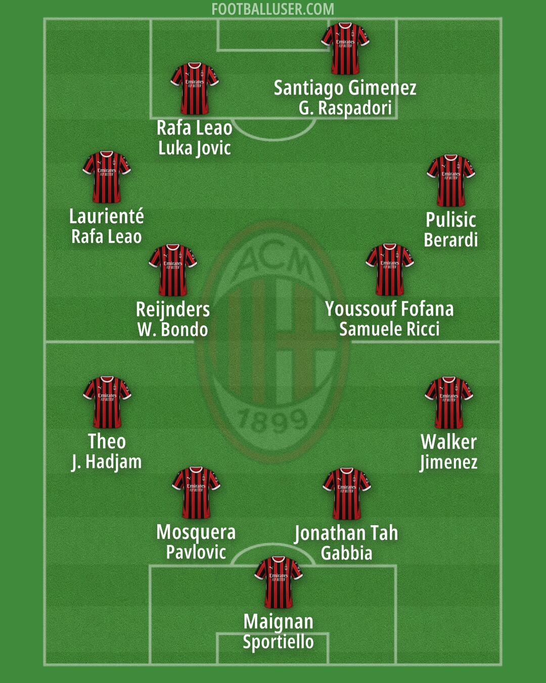 Milan Formation 2025