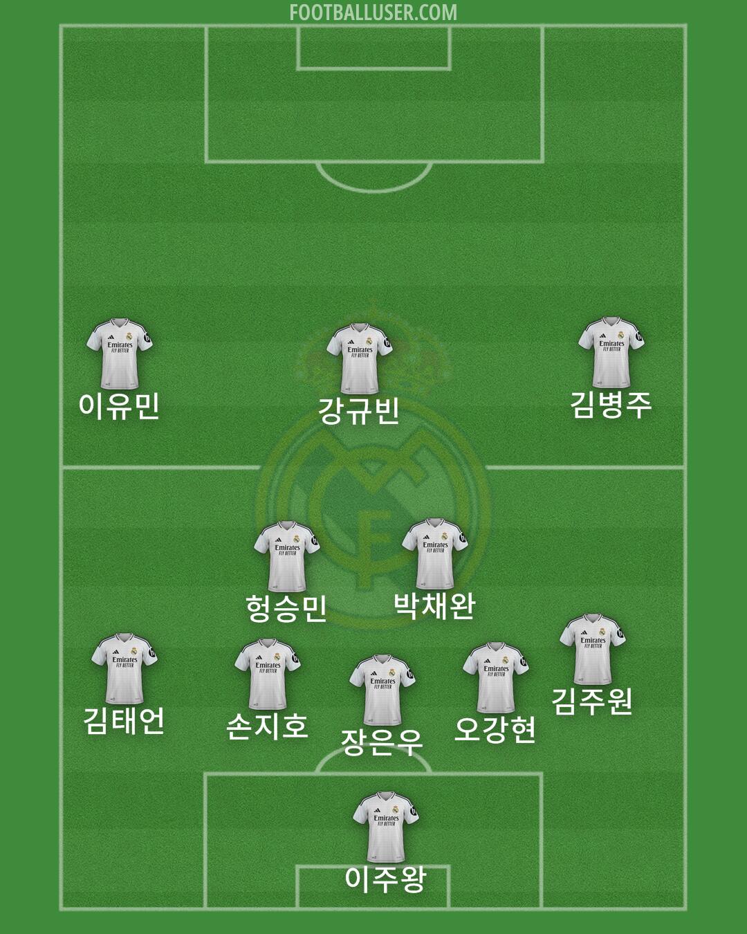Real Madrid Formation 2025