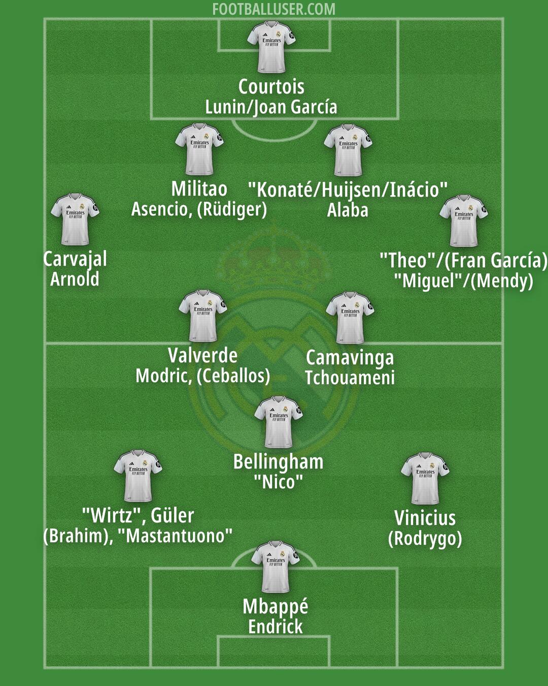 Real Madrid Formation 2025