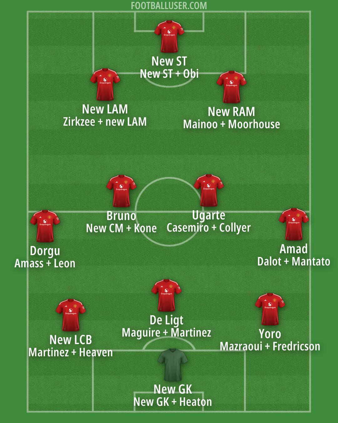 Man Utd Formation 2025