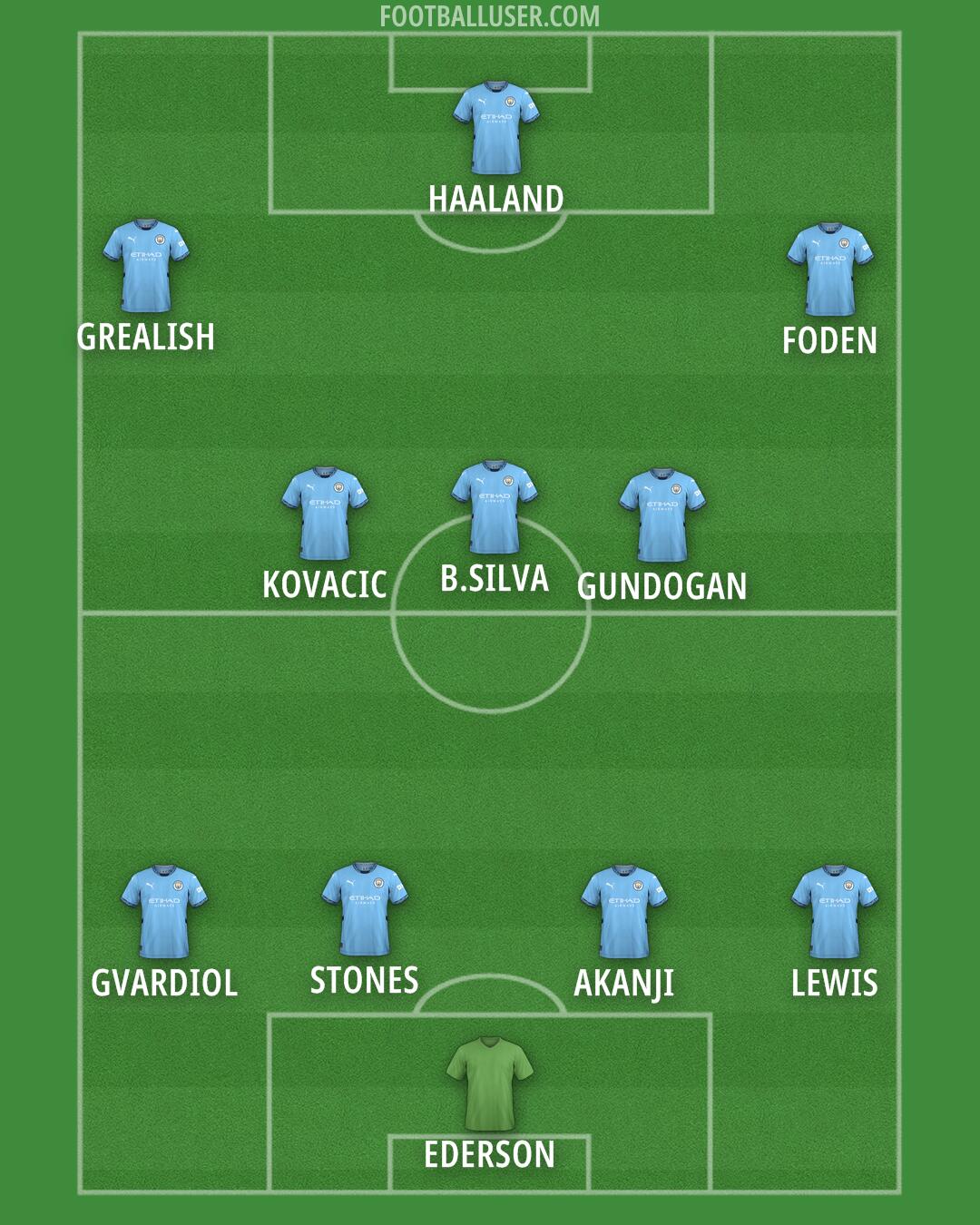 Man City Formation 2025
