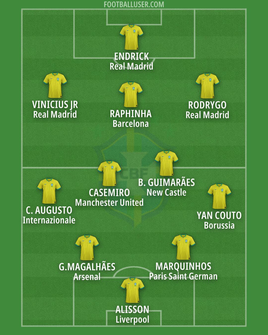 Brazil Formation 2025