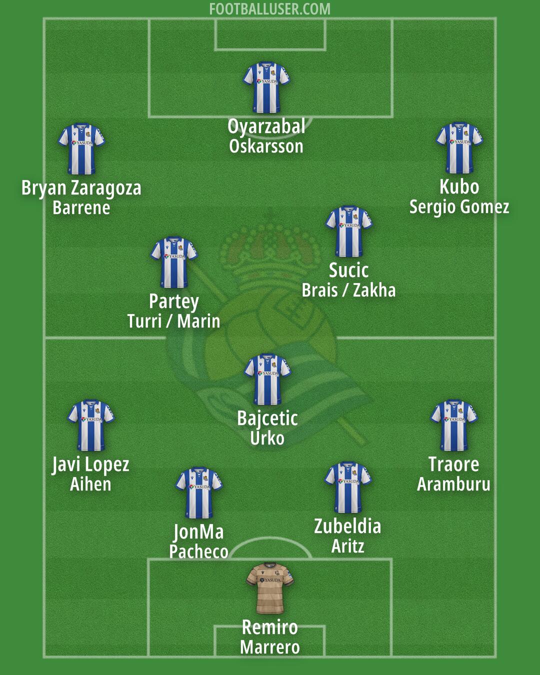 Real Sociedad Formation 2025
