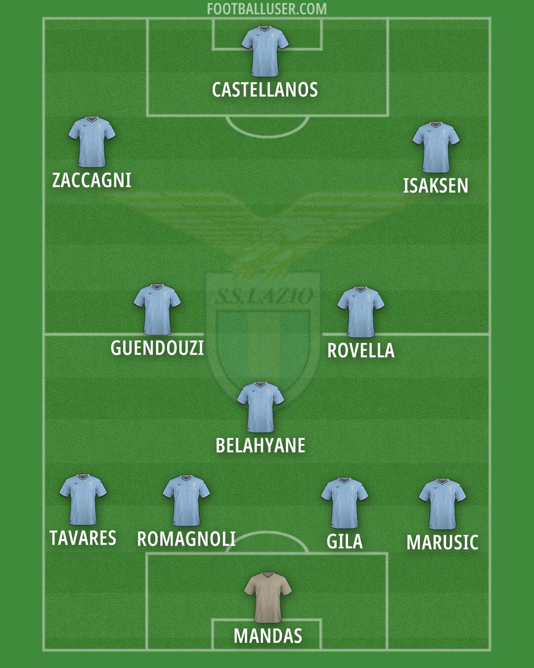 Lazio Formation 2025