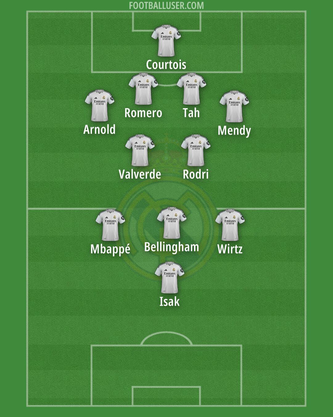 Real Madrid Formation 2025