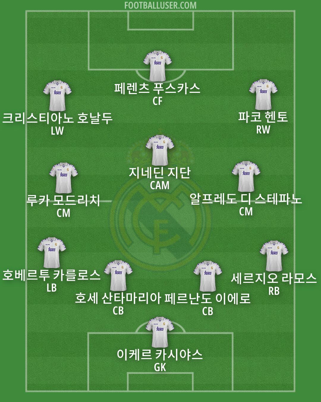 Real Madrid Formation 2025