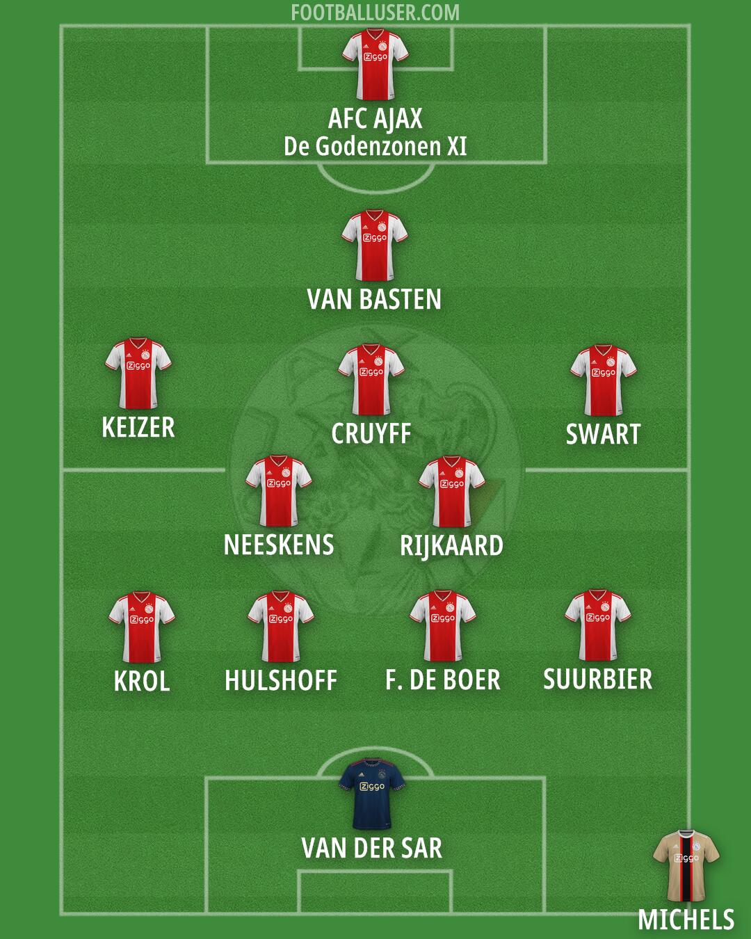 Ajax Formation 2025
