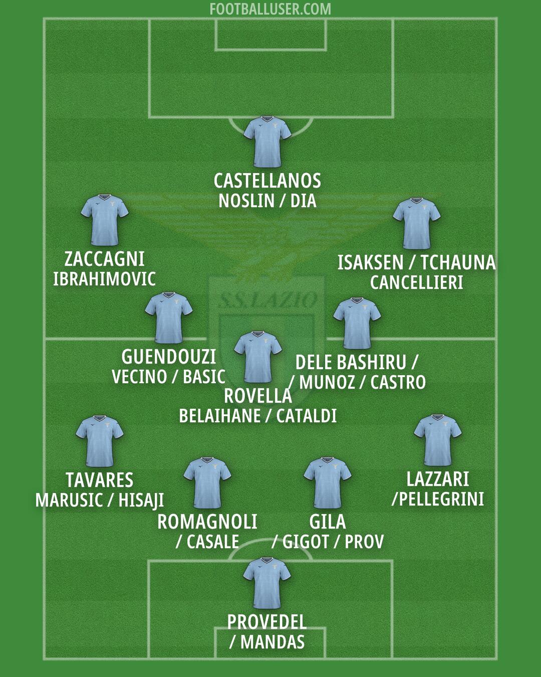 Lazio Formation 2025