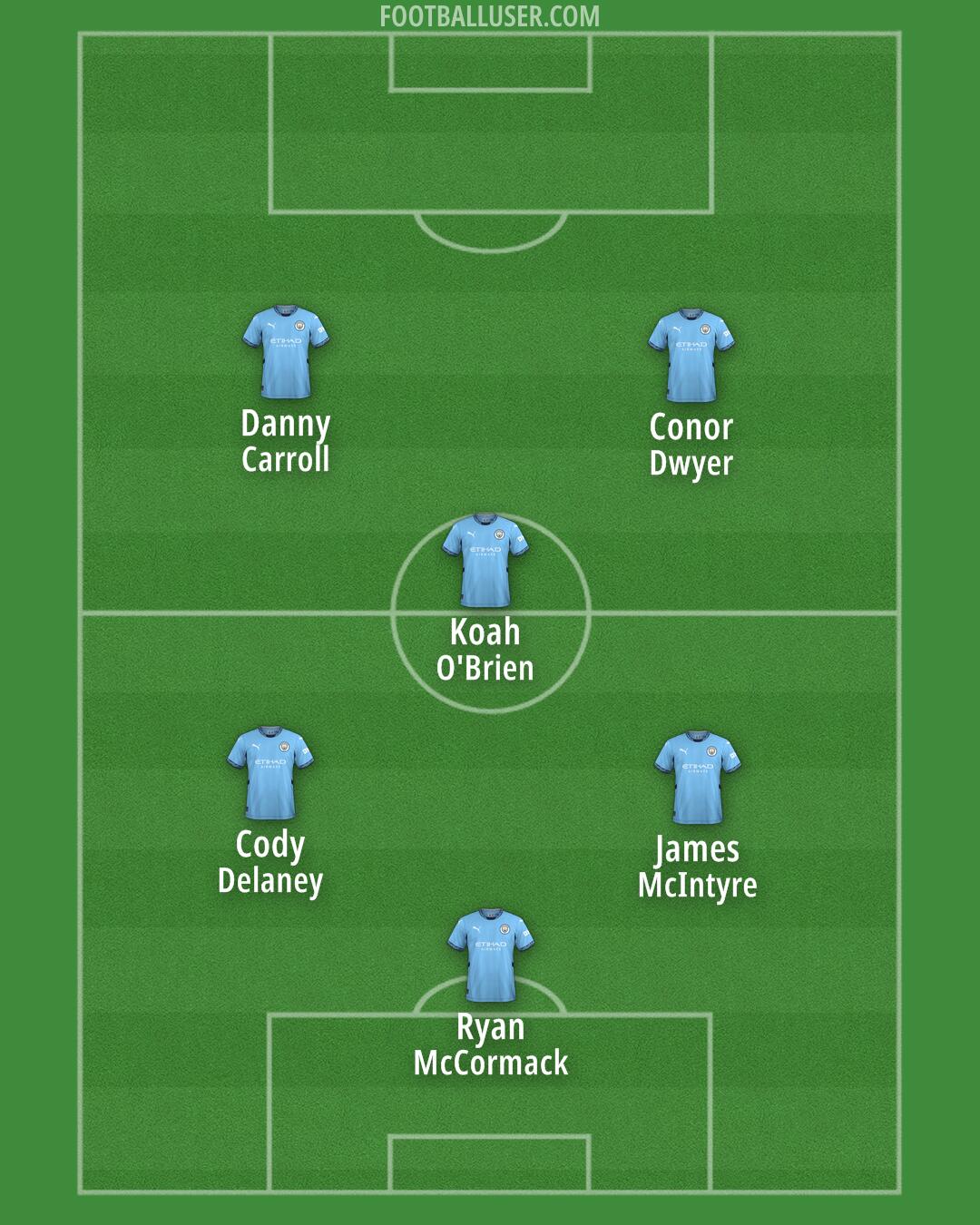 Man City Formation 2025