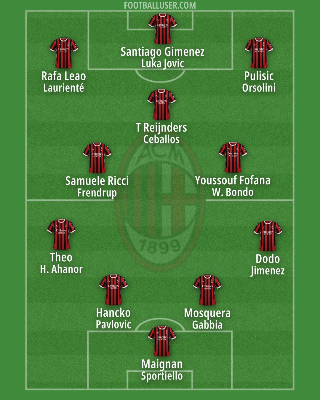 Milan Formation 2025