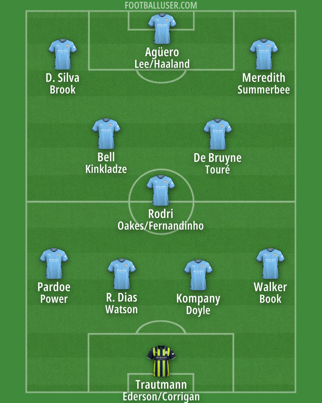 Man City Formation 2025