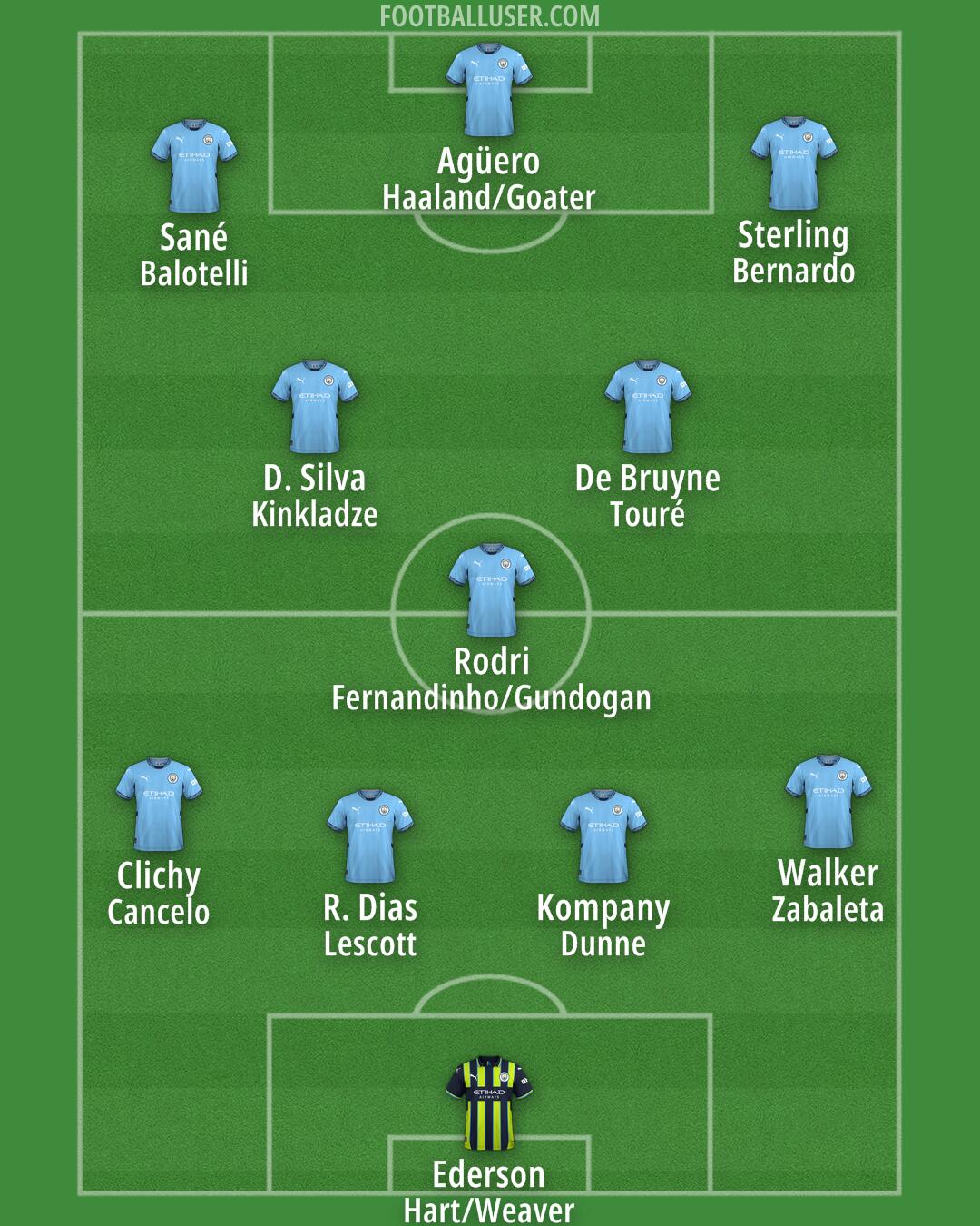 Man City Formation 2025