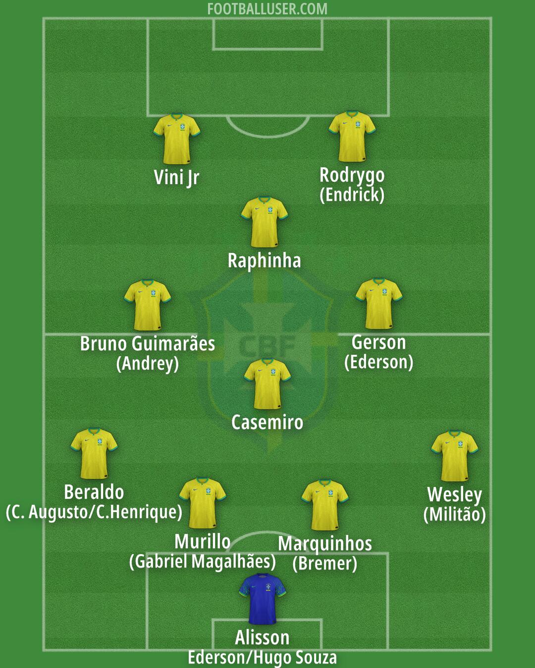Brazil Formation 2025