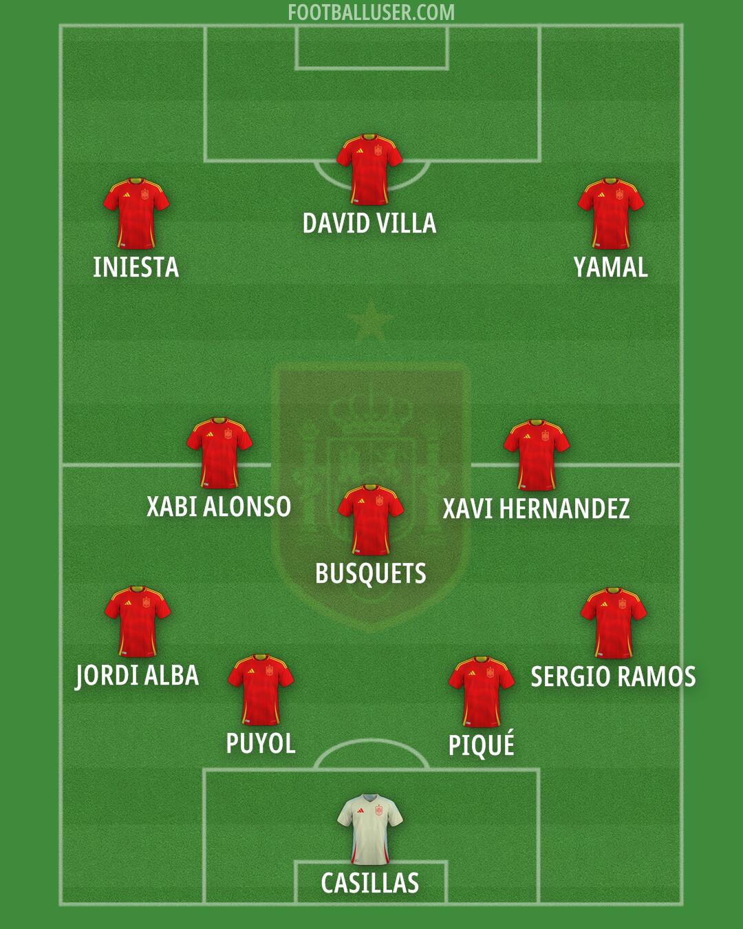 Spain Formation 2025