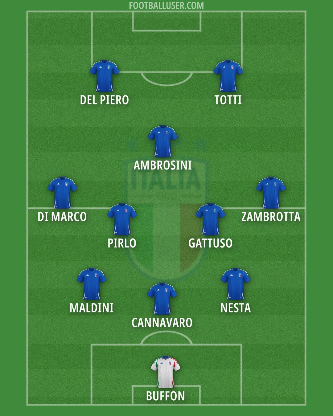 Italy Formation 2025