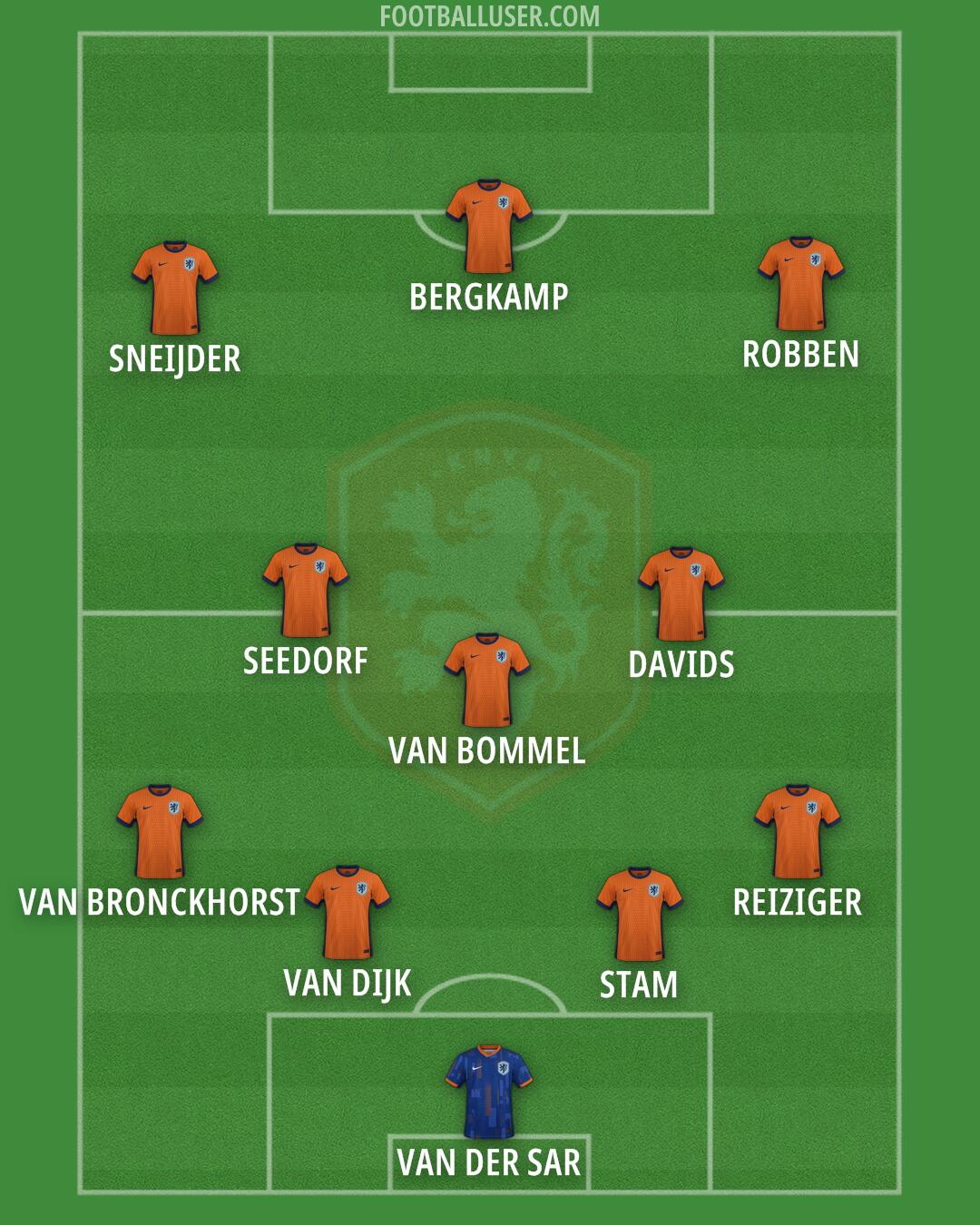 Netherlands Formation 2025