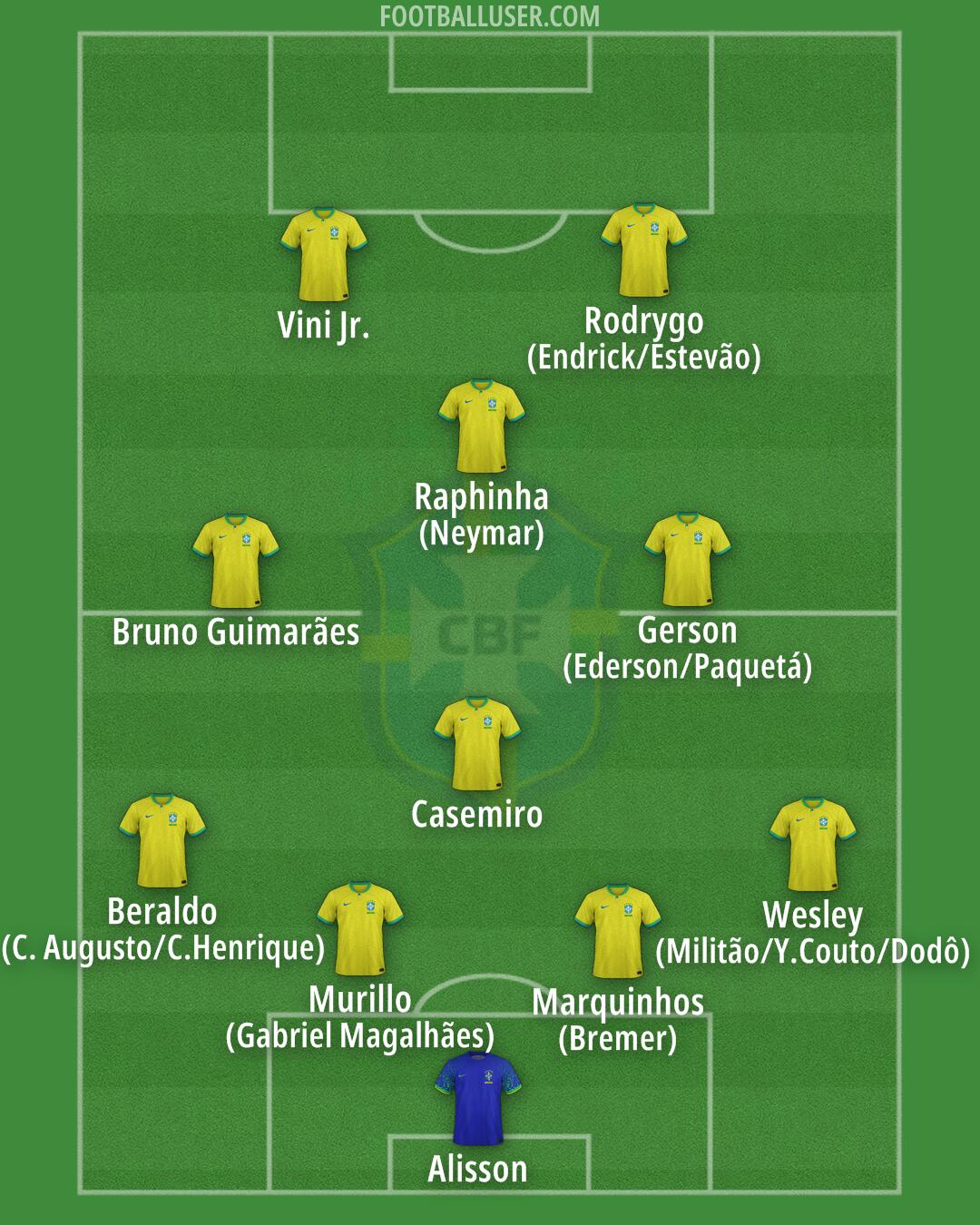 Brazil Formation 2025