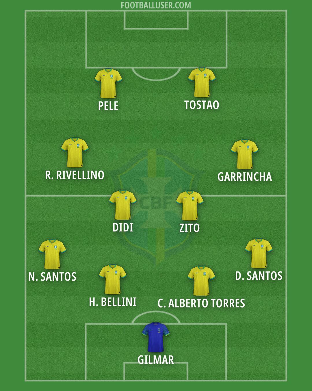 Brazil Formation 2025