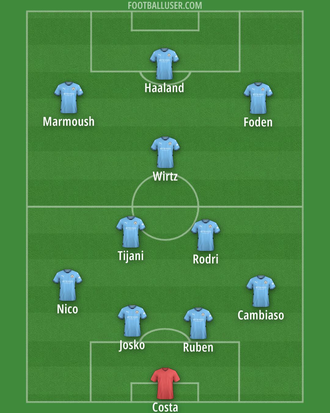 Man City Formation 2025