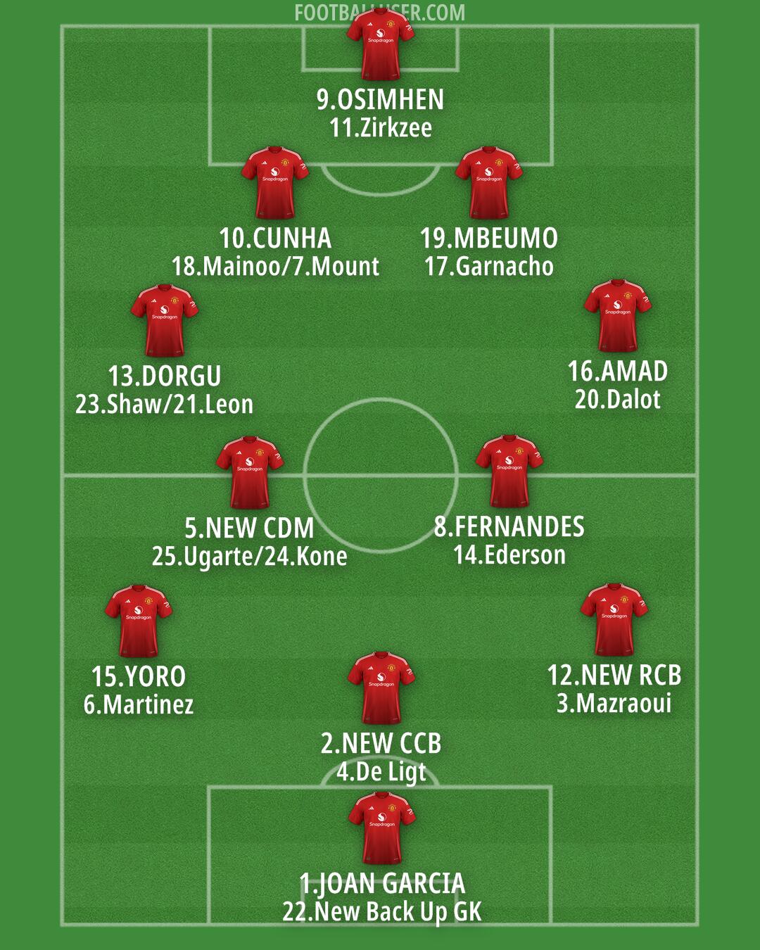 Man Utd Formation 2025