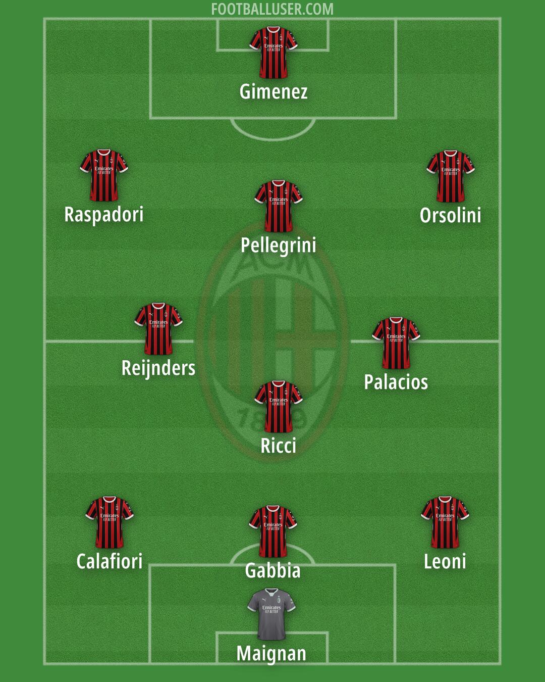 Milan Formation 2025