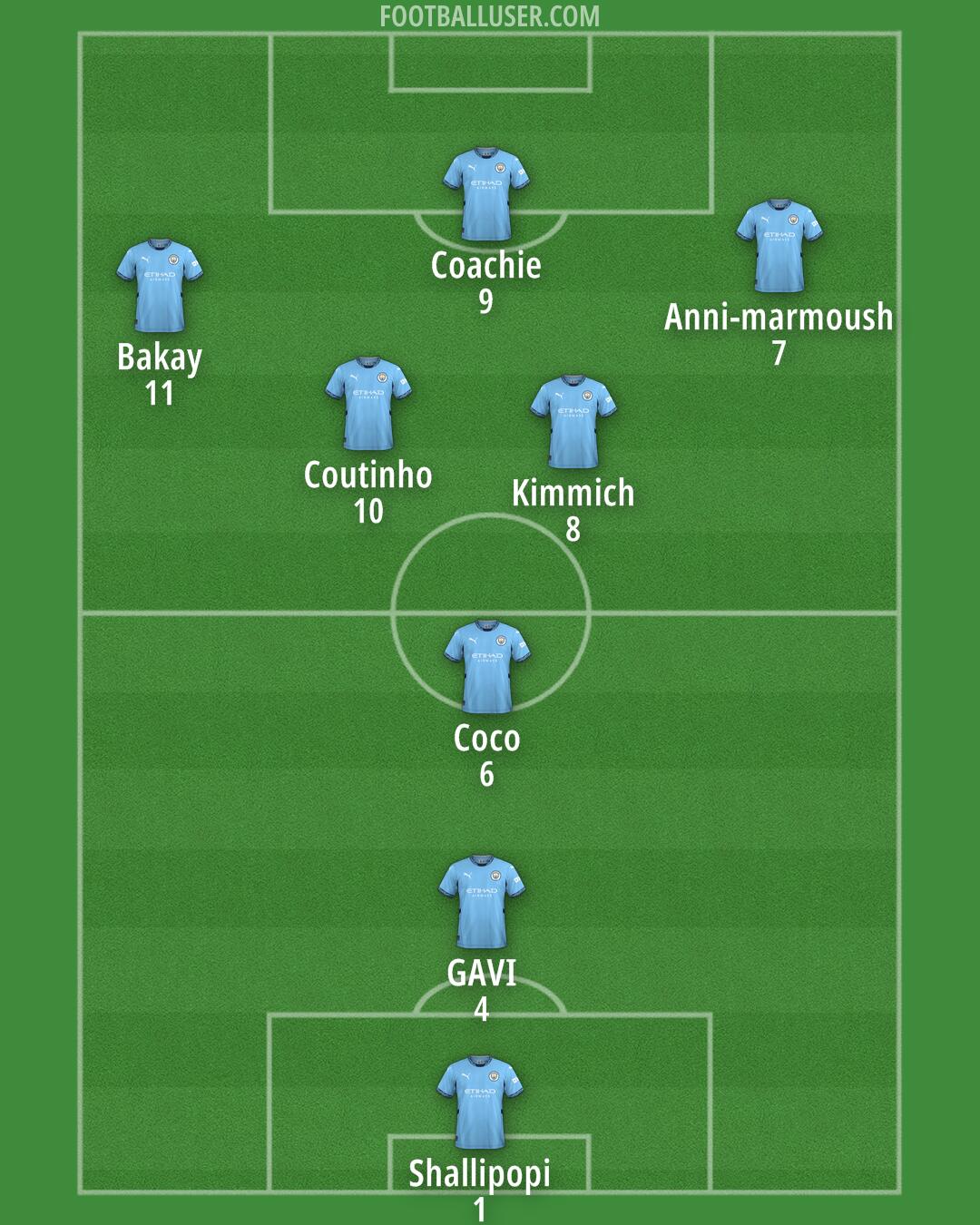 Man City Formation 2025