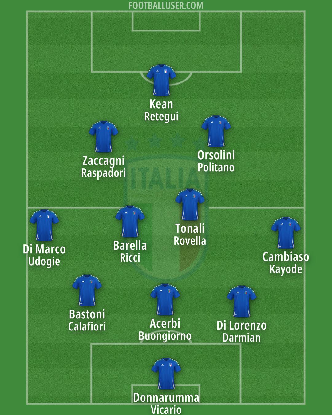 Italy Formation 2025