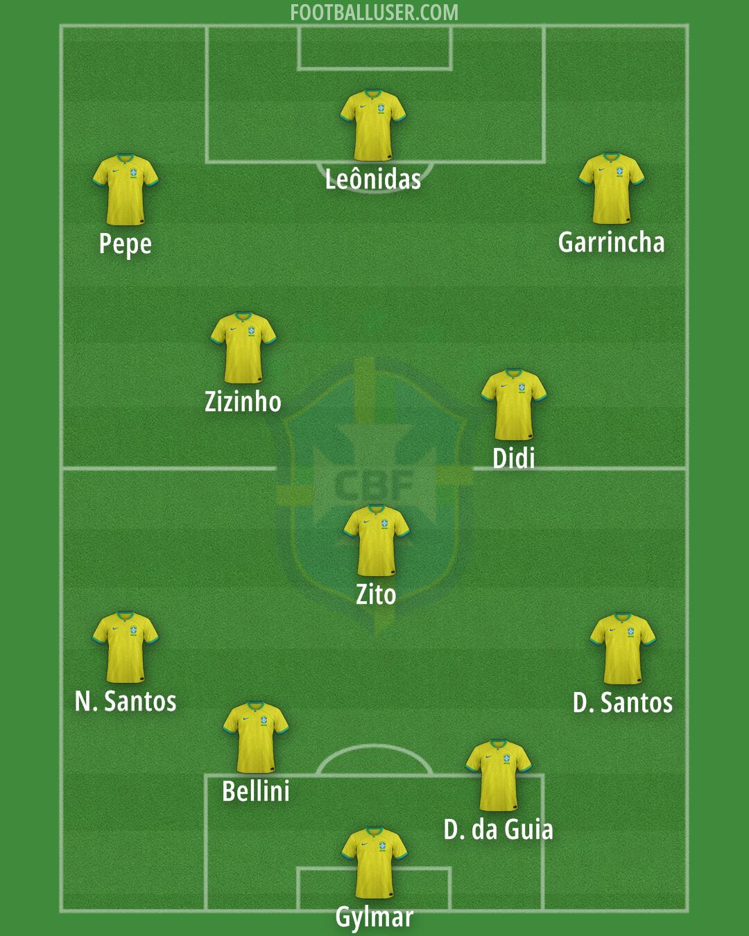 Brazil Formation 2025