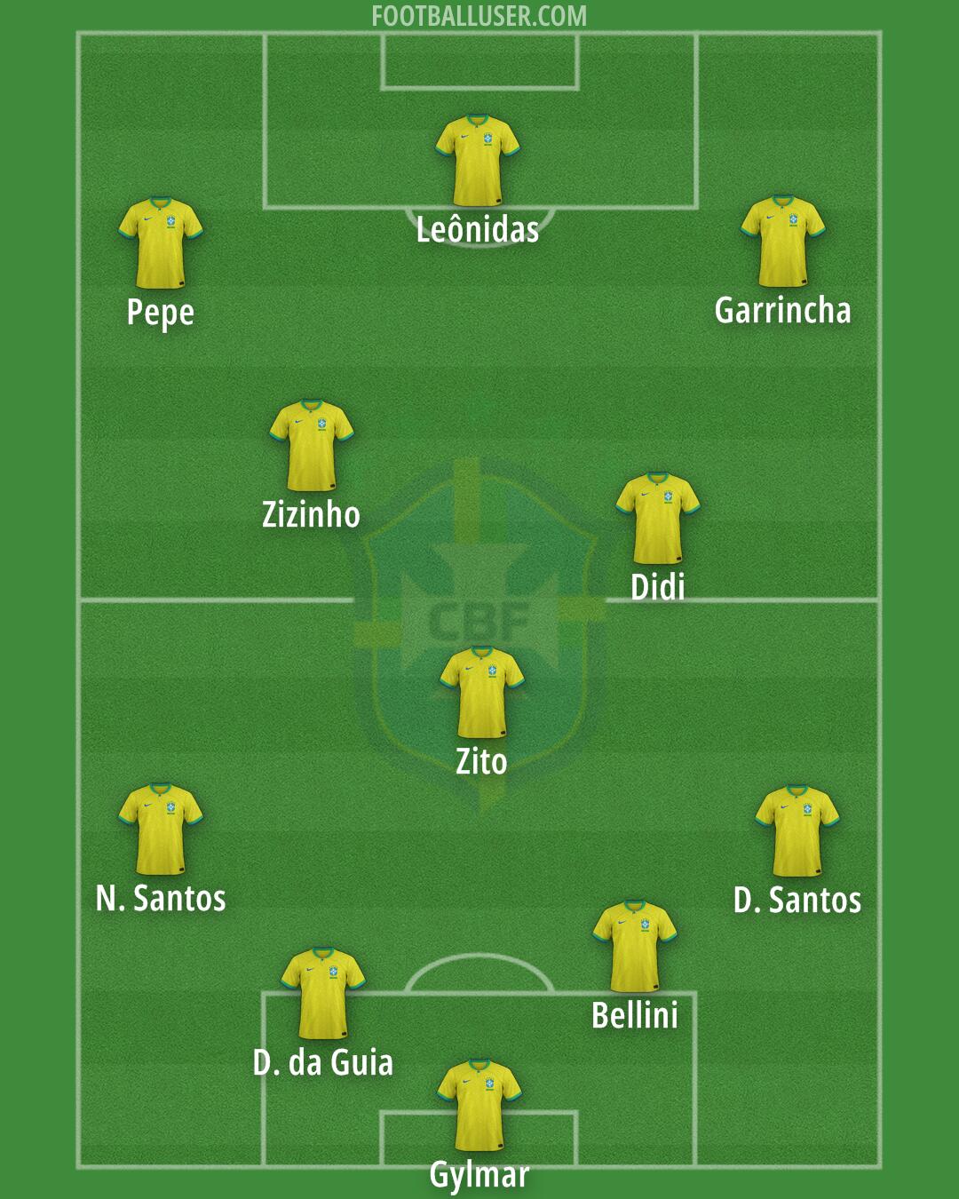 Brazil Formation 2025