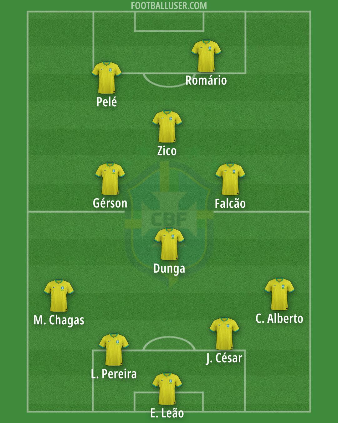 Brazil Formation 2025
