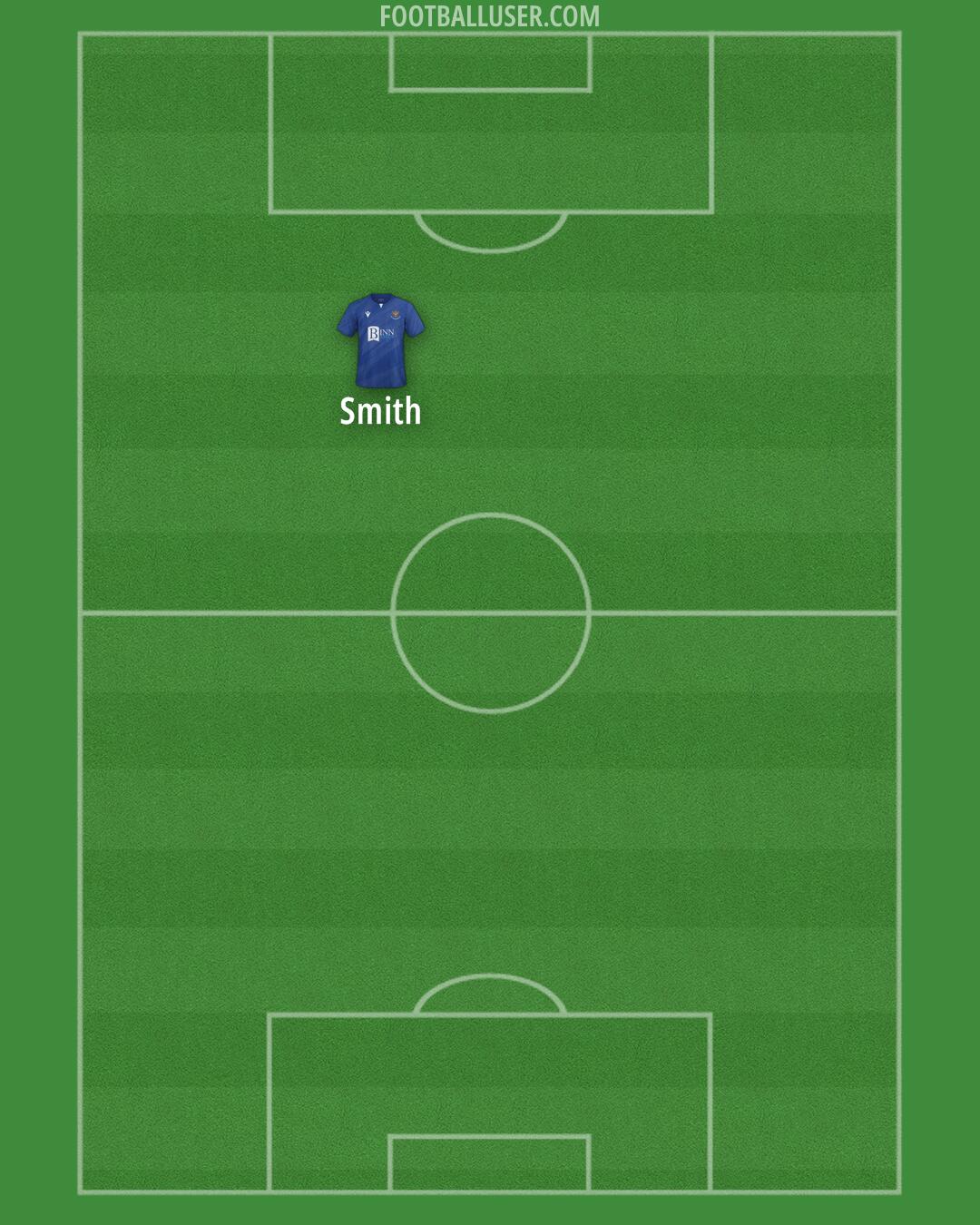 St Johnstone Formation 2025