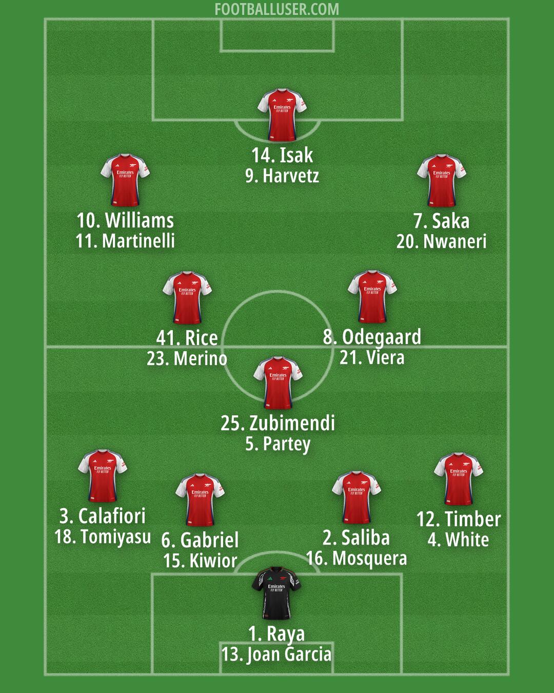 Arsenal Formation 2025