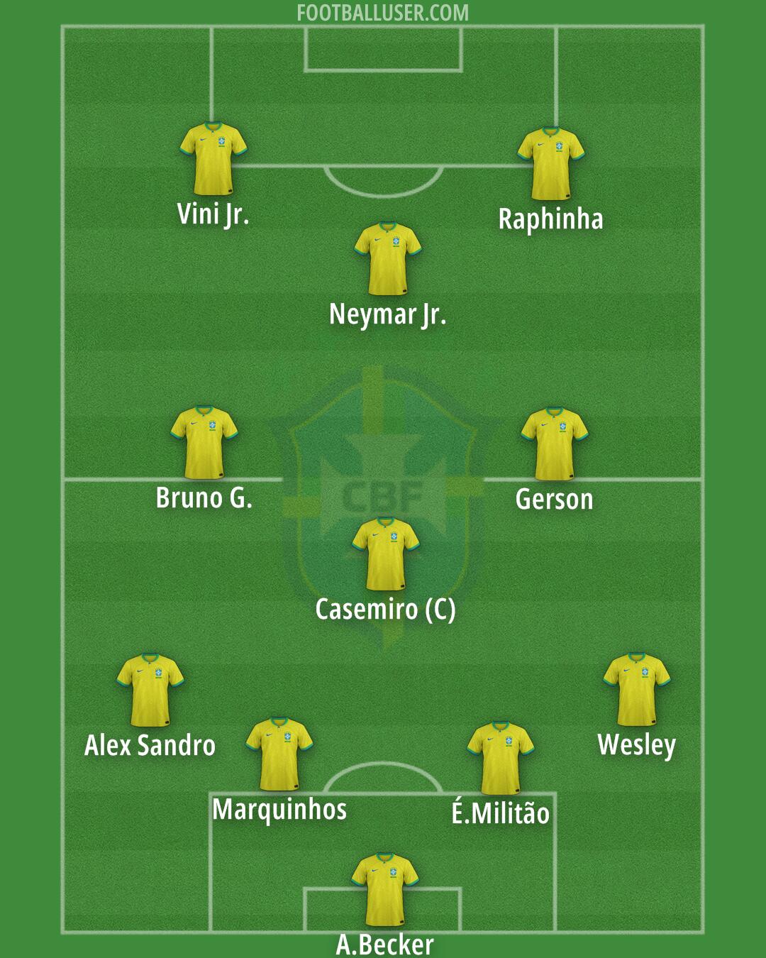 Brazil Formation 2025