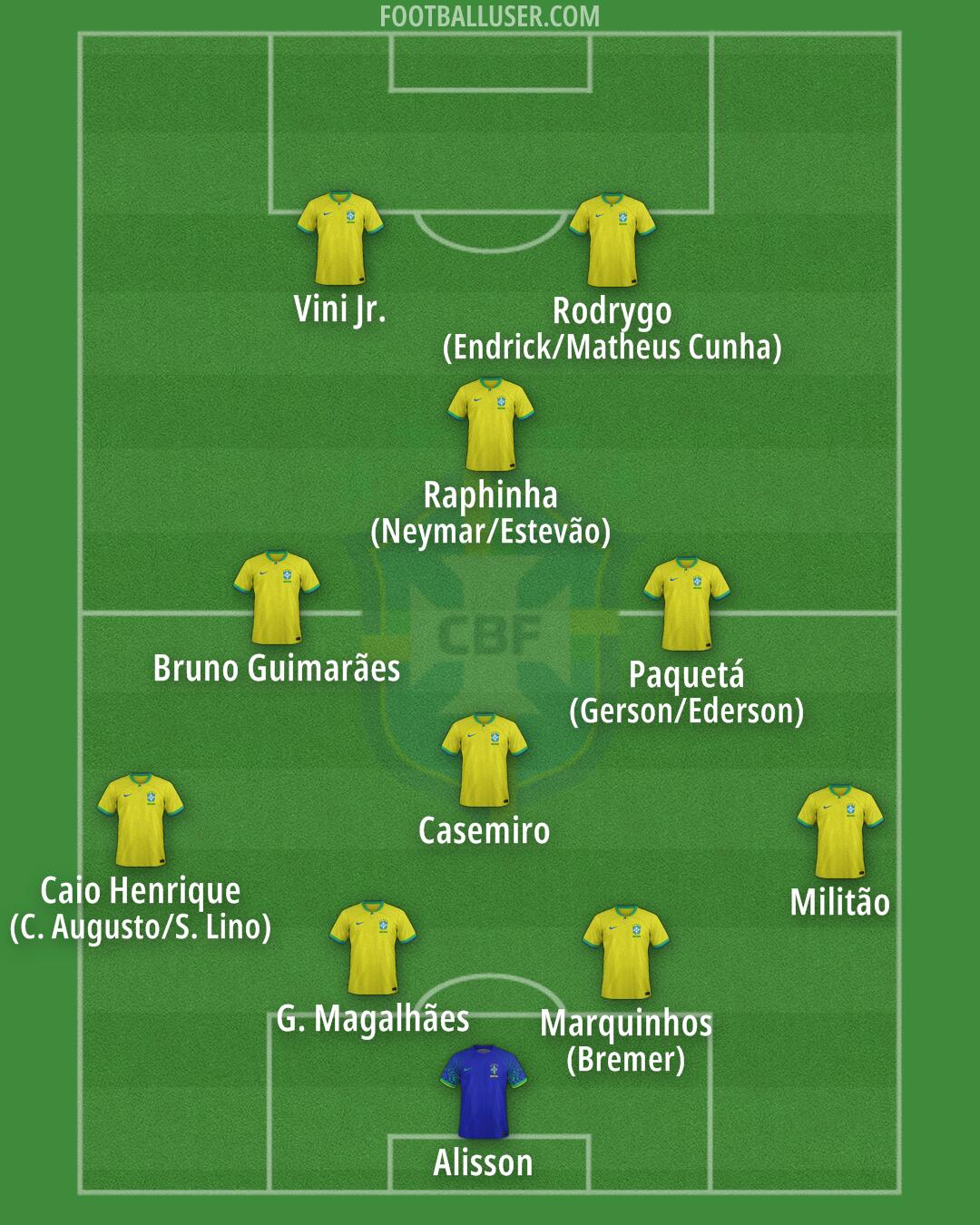 Brazil Formation 2025
