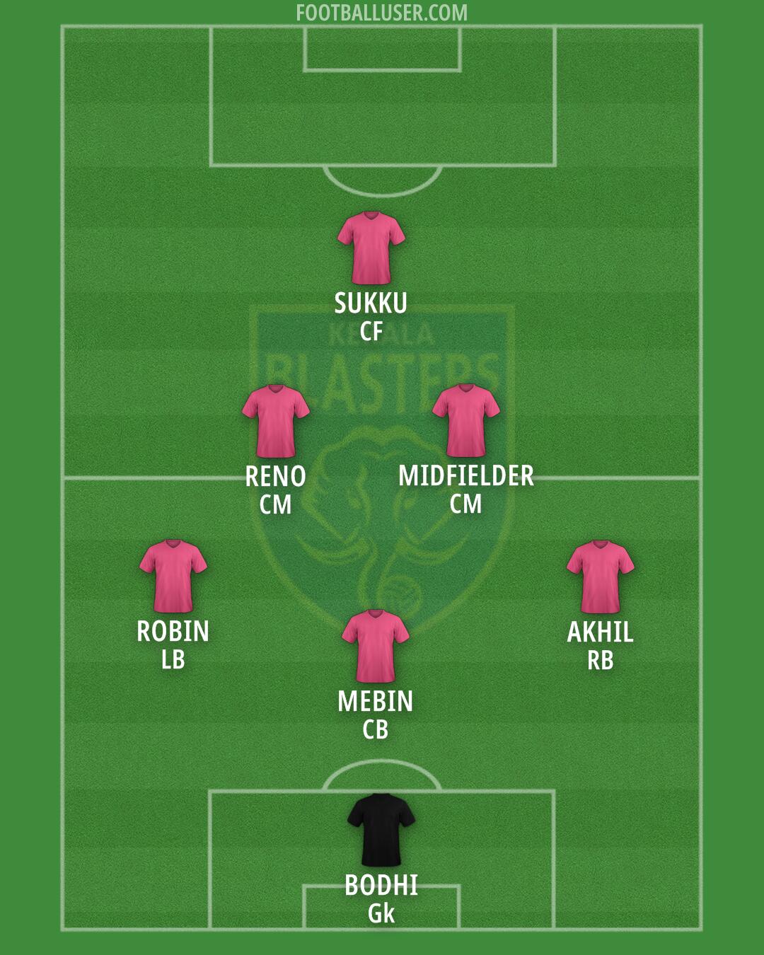 Kerala Blasters Formation 2025