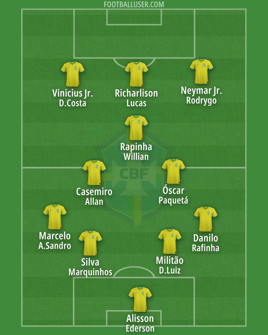 Brazil Formation 2025