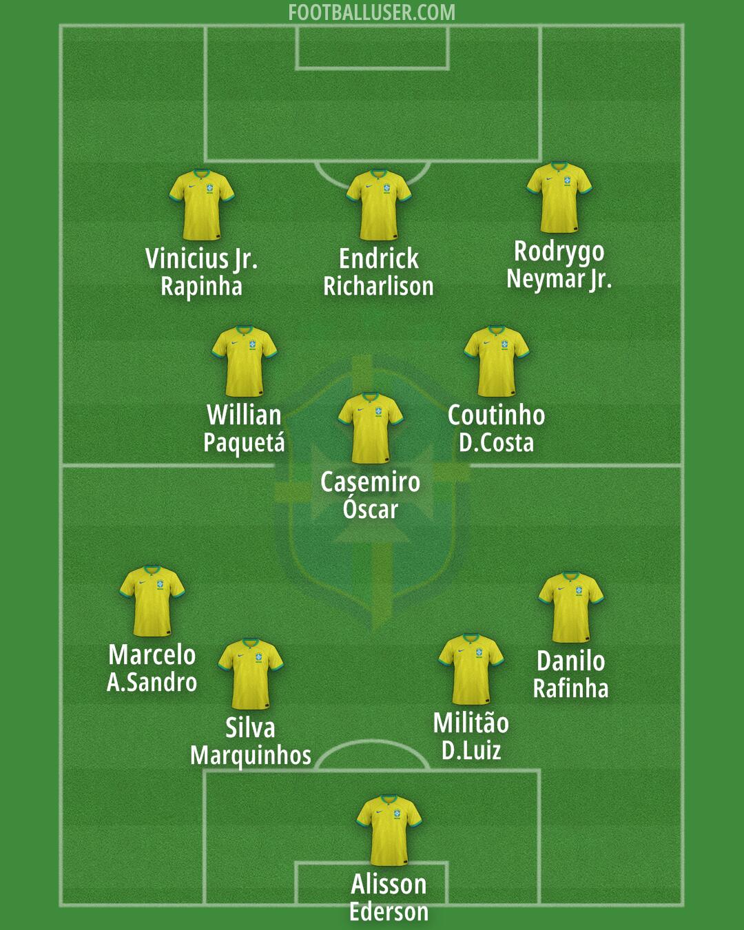 Brazil Formation 2025