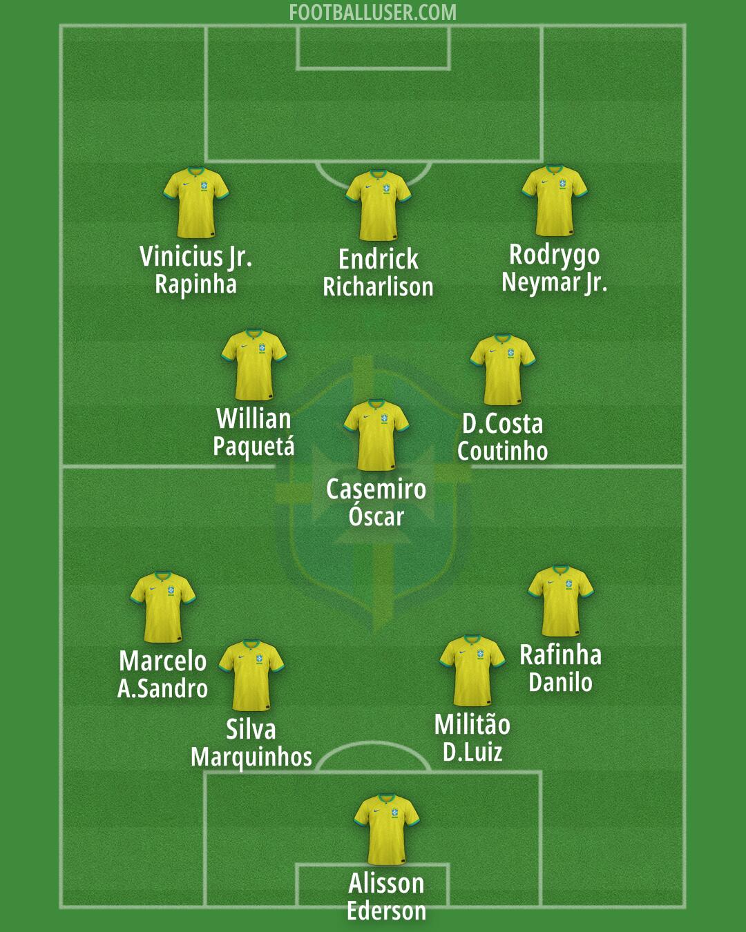 Brazil Formation 2025