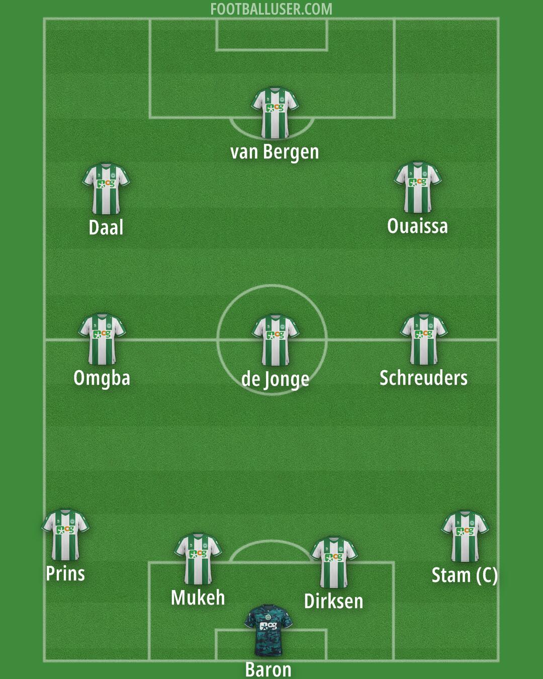 FC Groningen Formation 2025