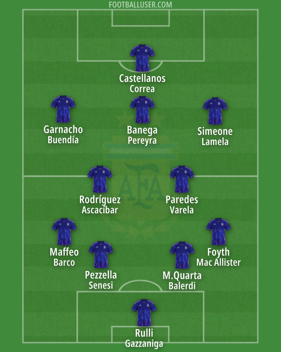 Argentina Formation 2025