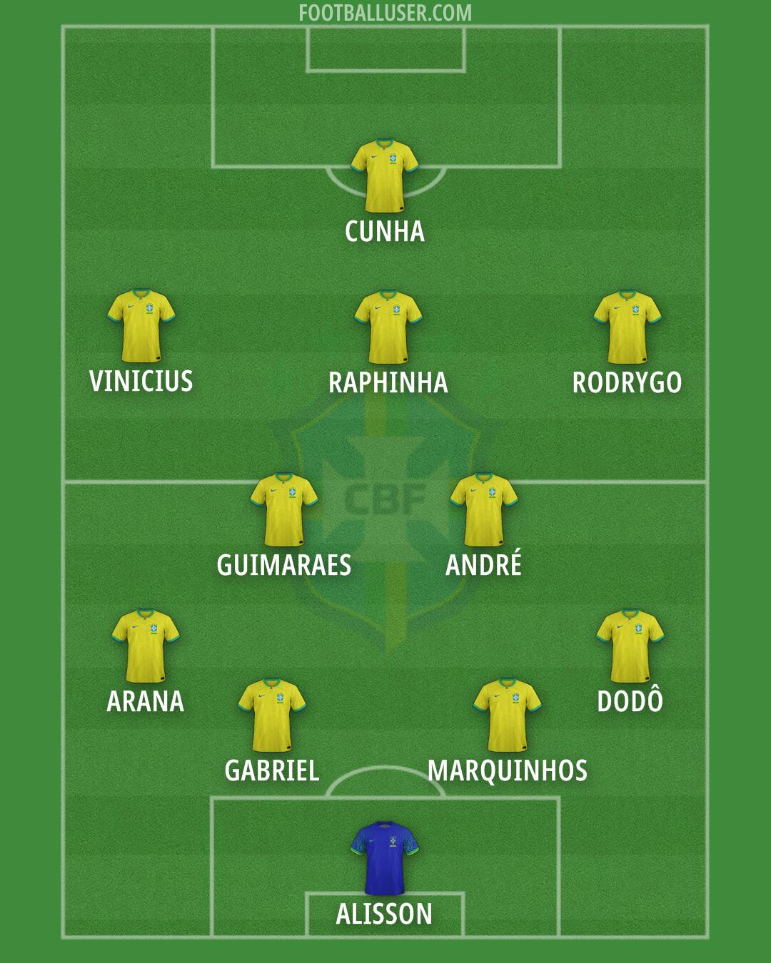 Brazil Formation 2025
