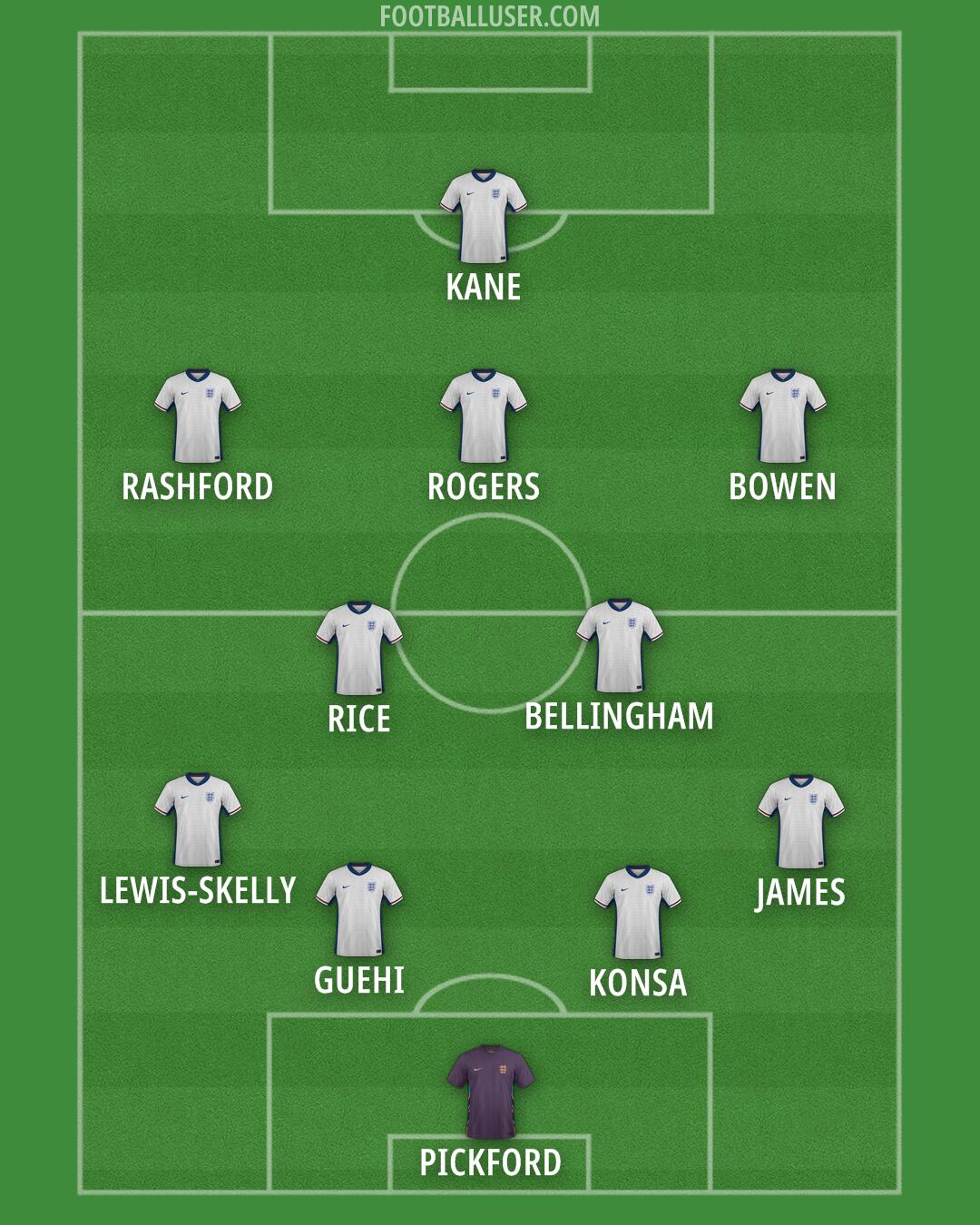 England Formation 2025