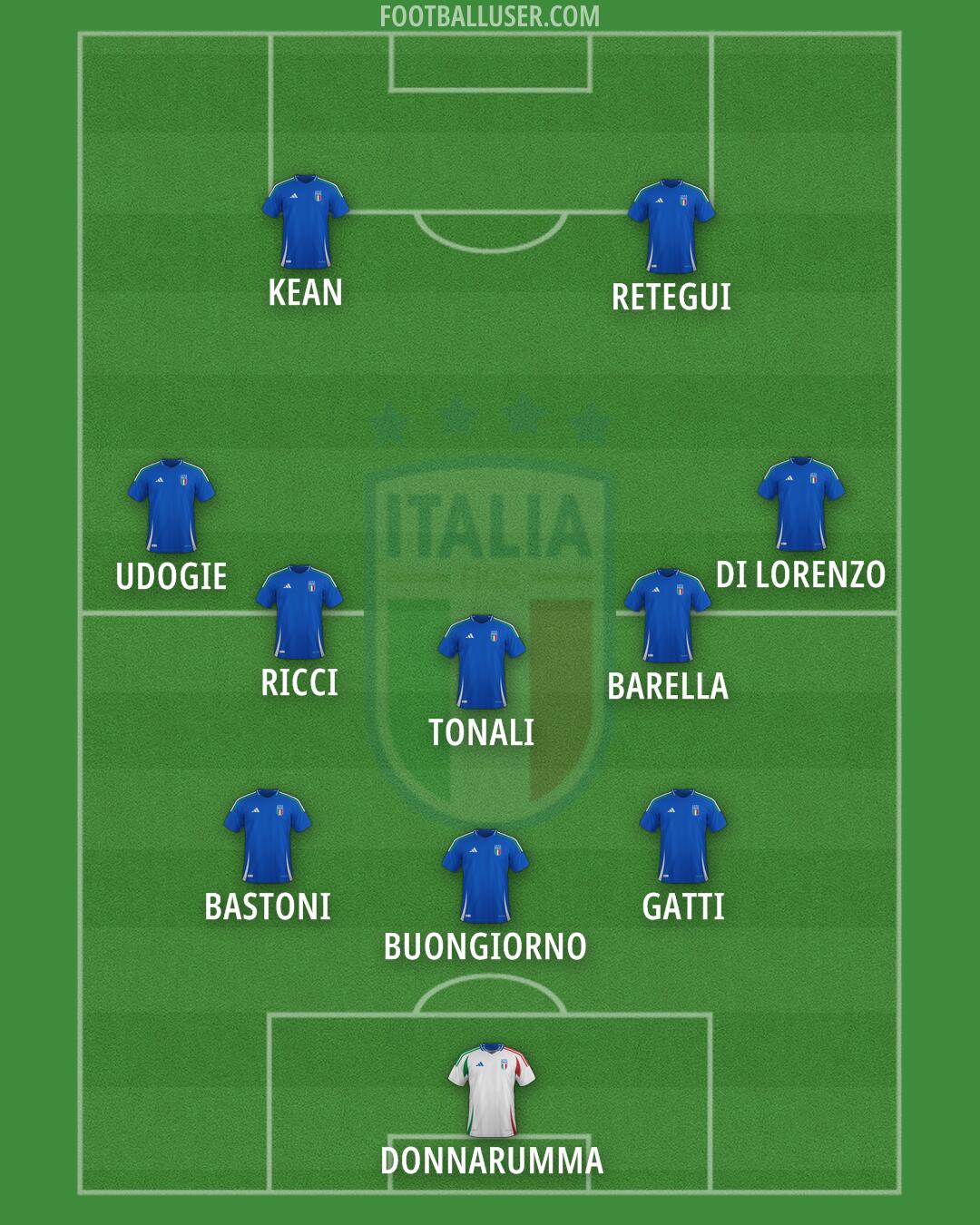 Italy Formation 2025