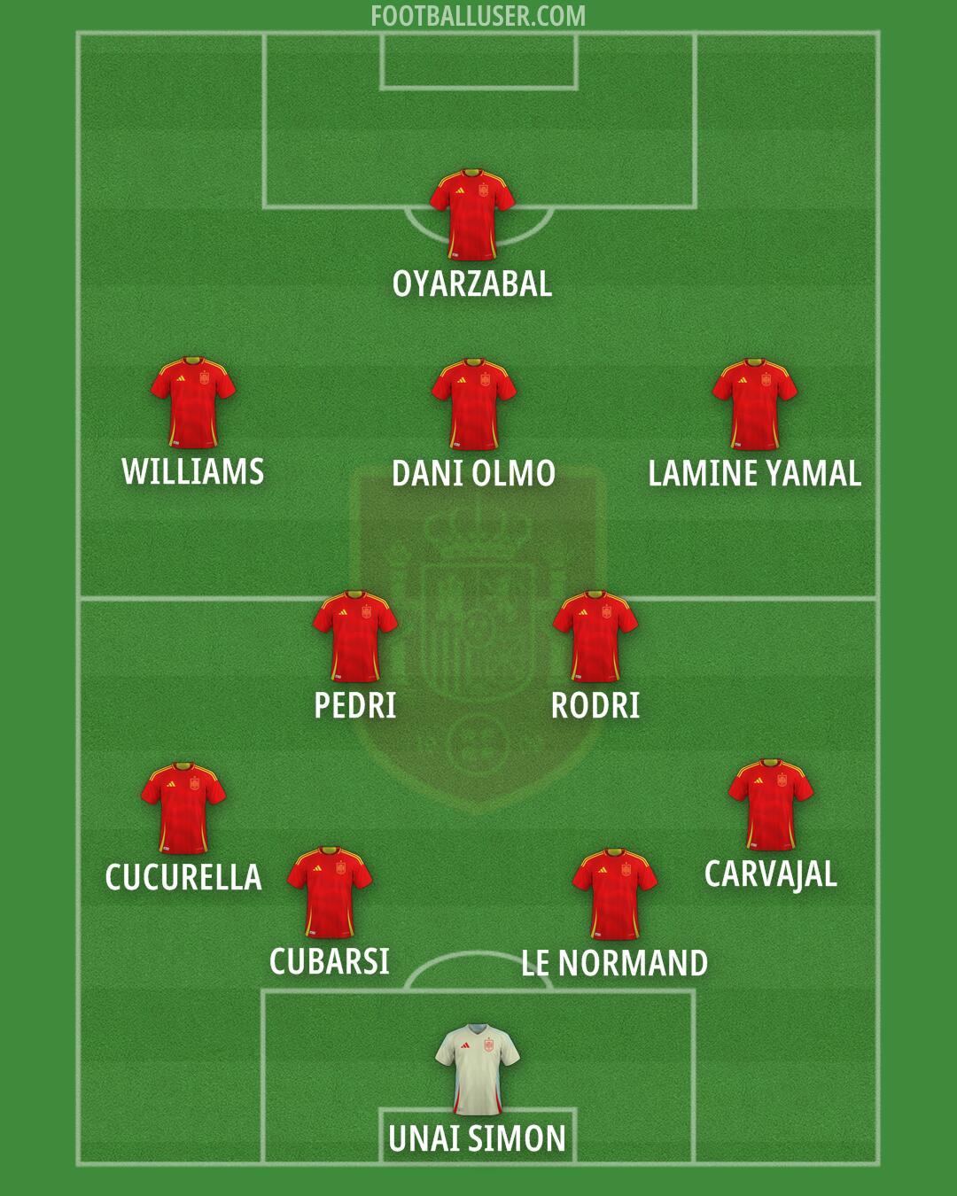 Spain Formation 2025
