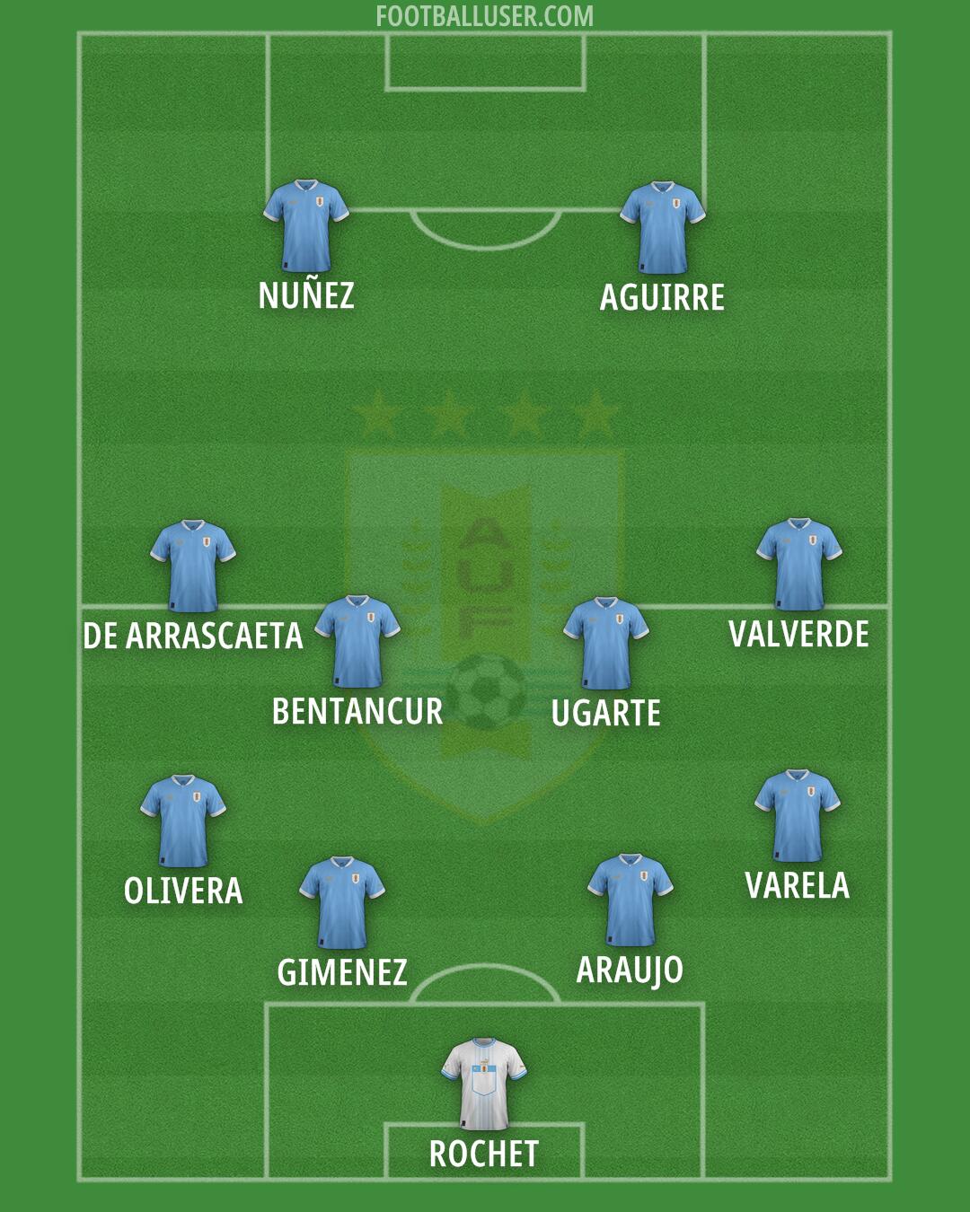 Uruguay Formation 2025