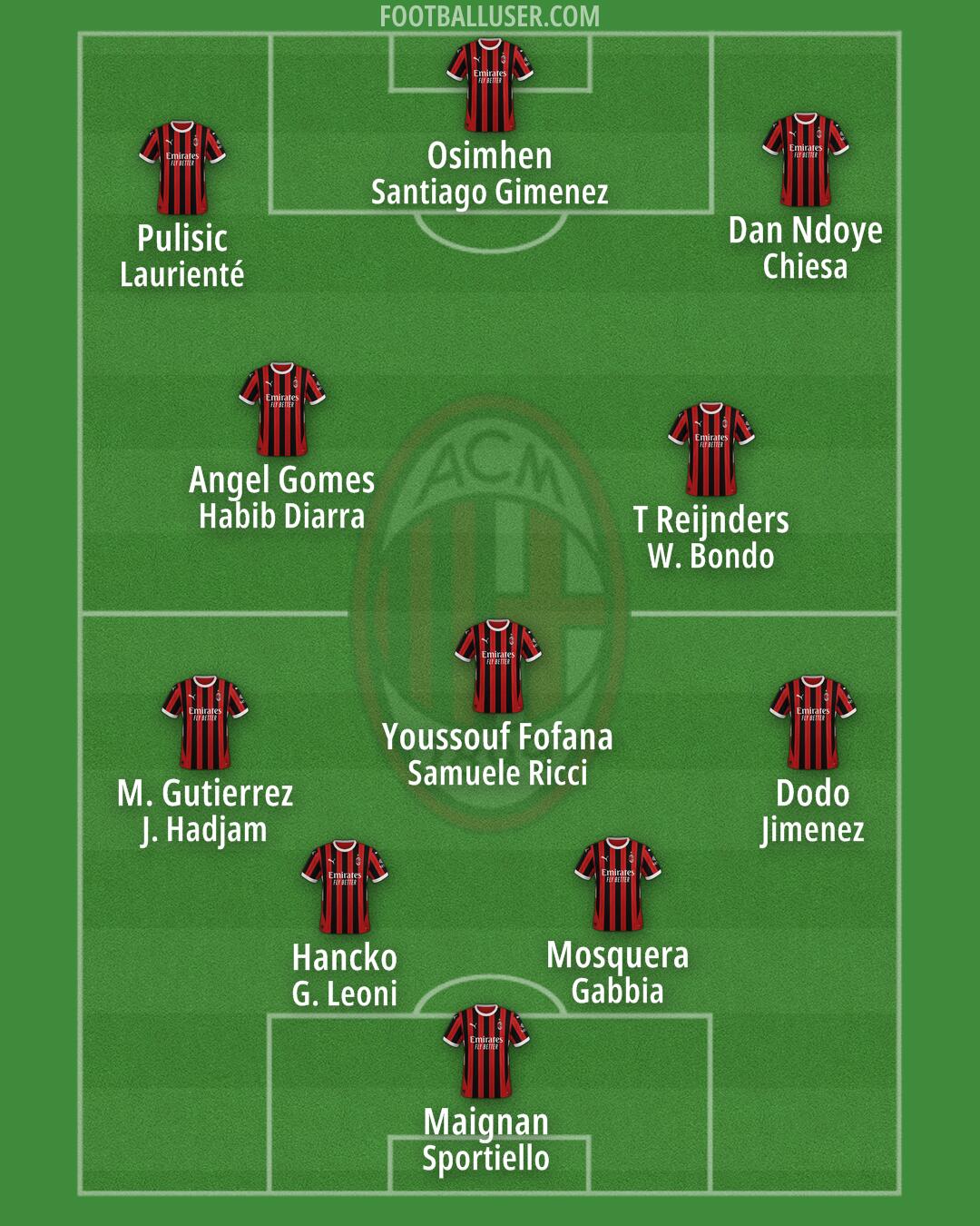 Milan Formation 2025